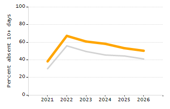 Organization Total Enrollment percentage chart