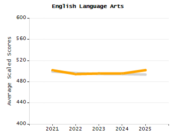 Percentage of school-aged residents enrolled in public school chart