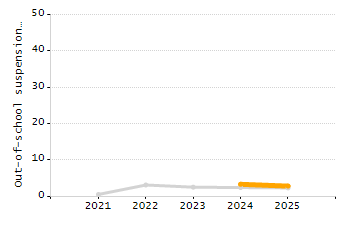 Percentage of students suspended out-of-school at least once chart