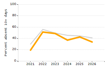 Organization Total Enrollment percentage chart