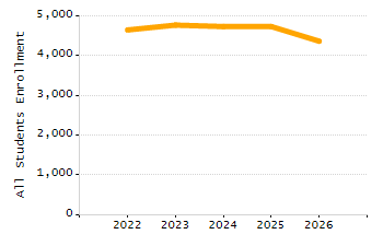 Organization Total Enrollment percentage chart
