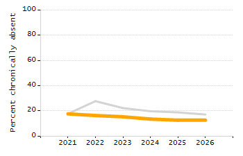 Percentage of kindergarten students enrolled full-day kindergarten line chart