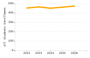 Dropout rate chart