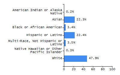 Percentage of school-aged residents enrolled in public school chart