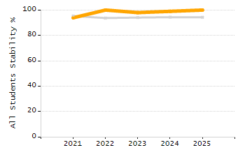 Percentage of students suspended out-of-school at least once chart