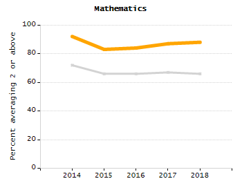 Student attendance absent ten or more days each year chart