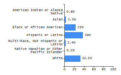 Percentage of school-aged residents enrolled in public school chart