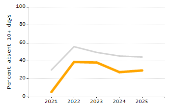 Percentage of school-aged residents enrolled in public school chart