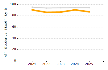 Organization Total Enrollment percentage chart