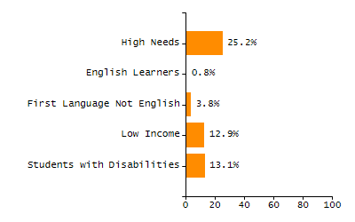 Organization Total Enrollment percentage chart