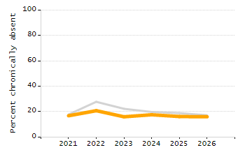 Percentage of students suspended in-school at least once chart