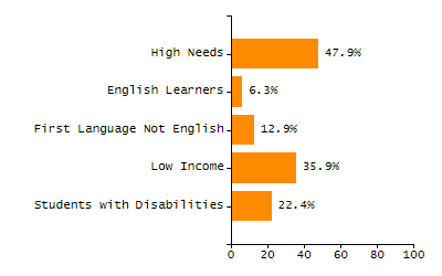 Organization Total Enrollment percentage chart