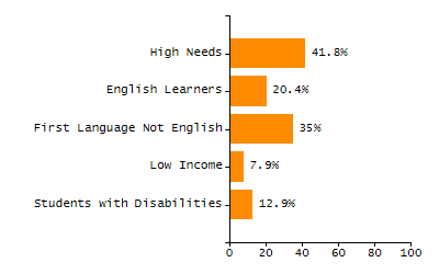 4-year cohort graduation rate chart