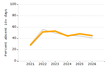Percentage of kindergarten students enrolled full-day kindergarten line chart