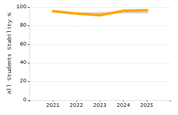Student attendance absent ten or more days each year chart