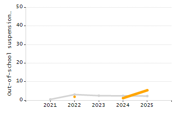 Percentage of kindergarten students enrolled full-day kindergarten line chart