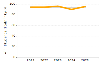 5-year cohort graduation rate chart