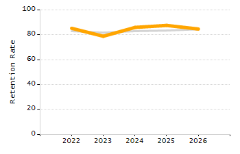 Percentage of school-aged residents enrolled in public school chart