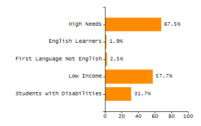 Percentage of kindergarten students enrolled full-day kindergarten line chart
