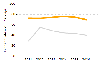 Percentage of students suspended out-of-school at least once chart