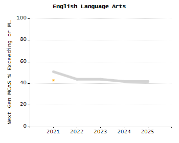 Student attendance absent ten or more days each year chart