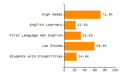 Percentage of students suspended in-school at least once chart