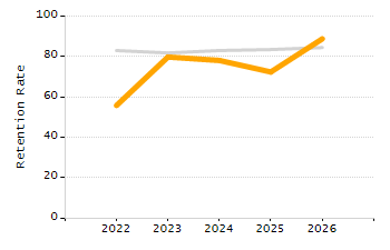 Percentage of school-aged residents enrolled in public school chart
