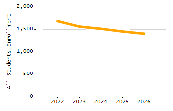 Percentage of kindergarten students enrolled full-day kindergarten line chart