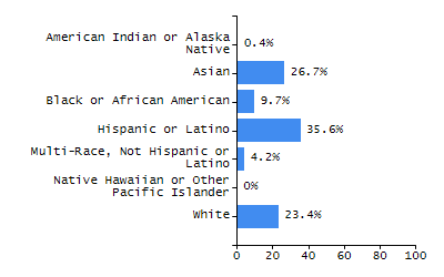 Organization Total Enrollment percentage chart