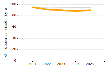 5-year cohort graduation rate chart