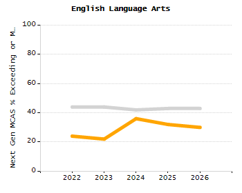 Percentage of kindergarten students enrolled full-day kindergarten line chart
