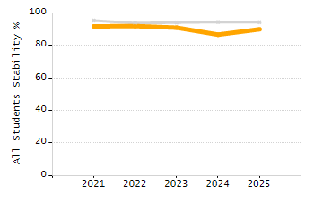 Student attendance absent ten or more days each year chart