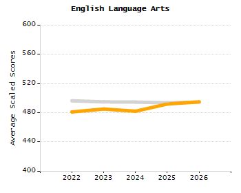 5-year cohort graduation rate chart