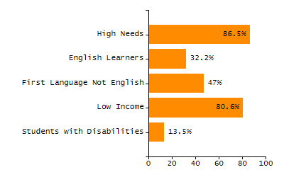 Percentage of school-aged residents enrolled in public school chart