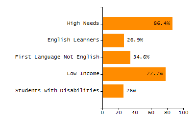 Percentage of students suspended out-of-school at least once chart