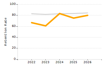 Percentage of kindergarten students enrolled full-day kindergarten line chart
