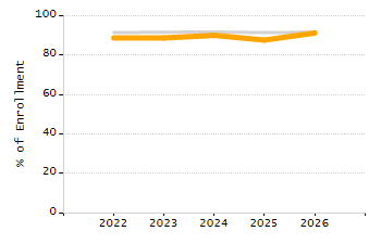 5-year cohort graduation rate chart