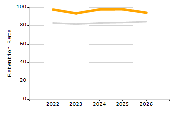 Percentage of school-aged residents enrolled in public school chart
