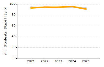 Student attendance absent ten or more days each year chart