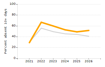 Student attendance absent ten or more days each year chart
