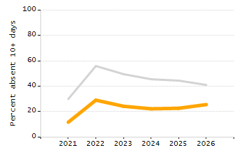 Percentage of school-aged residents enrolled in public school chart