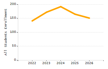 5-year cohort graduation rate chart