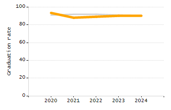 Percentage of kindergarten students enrolled full-day kindergarten line chart