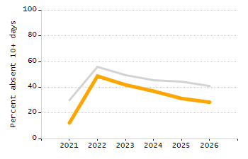 Percentage of students suspended in-school at least once chart