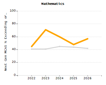 Stability rate chart