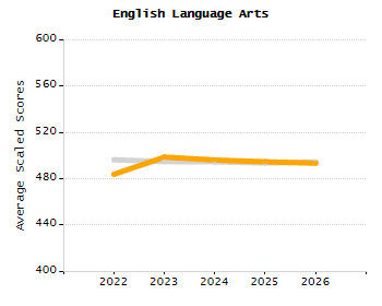Student attendance absent ten or more days each year chart
