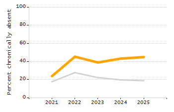 5-year cohort graduation rate chart