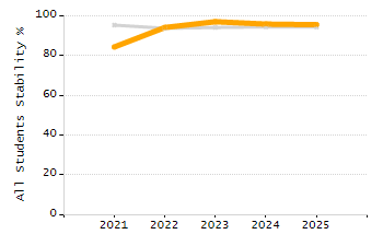 Percentage of kindergarten students enrolled full-day kindergarten line chart