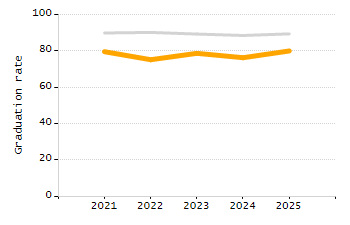 5-year cohort graduation rate chart