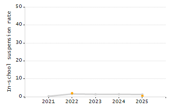 Percentage of school-aged residents enrolled in public school chart